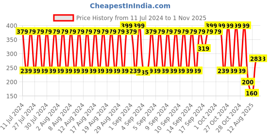 ajio.com fig Printed Polyester Scarf with Tassels Accent fig Price History Graph from 11 Jul 2024 to 1 Nov 2025