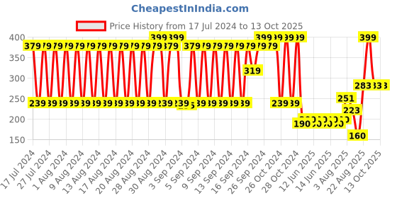 ajio.com fig Printed Polyester Scarf with Tassels Accent fig Price History Graph from 17 Jul 2024 to 12 Oct 2025