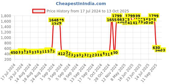 ajio.com american eye Printed Poncho Shrug american eye Price History Graph from 17 Jul 2024 to 13 Oct 2025
