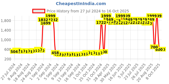 ajio.com american eye Printed Poncho Shrug american eye Price History Graph from 27 Jul 2024 to 16 Oct 2025
