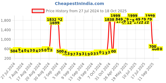 ajio.com american eye Printed Poncho Shrug american eye Price History Graph from 27 Jul 2024 to 18 Oct 2025