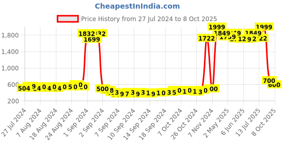 ajio.com american eye Printed Poncho Shrug american eye Price History Graph from 27 Jul 2024 to 8 Oct 2025