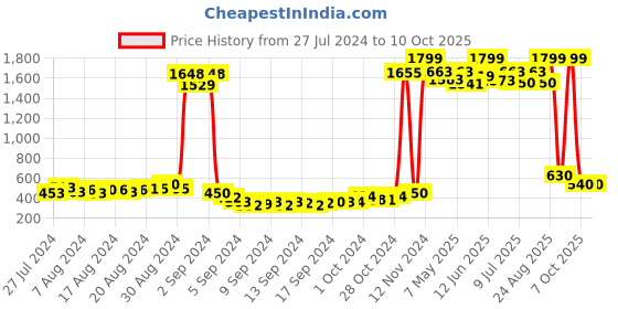 ajio.com american eye Printed Poncho Shrug american eye Price History Graph from 27 Jul 2024 to 9 Oct 2025