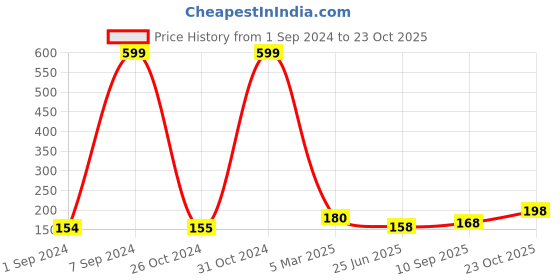 ajio.com hamster london Printed Pouch with Zip Closure hamster london Price History Graph from 1 Sep 2024 to 23 Oct 2025