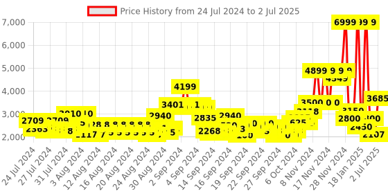 ajio.com only Printed Puffer Jacket with Front-Zip Closure only Price History Graph from 24 Jul 2024 to 2 Jul 2025