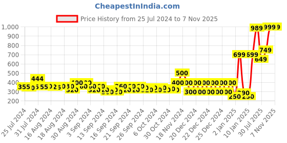 ajio.com marks & spencer Printed Pure Cotton Round-Neck T-Shirt marks & spencer Price History Graph from 25 Jul 2024 to 6 Nov 2025