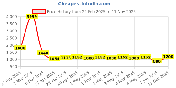 ajio.com indie picks Printed Pure Cotton Saree indie picks Price History Graph from 22 Feb 2025 to 11 Nov 2025