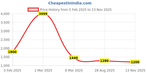 ajio.com indie picks Printed Pure Cotton Saree indie picks Price History Graph from 5 Feb 2025 to 13 Nov 2025