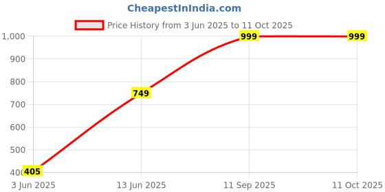 ajio.com mothercare Printed Pyjamas Set mothercare Price History Graph from 3 Jun 2025 to 10 Oct 2025