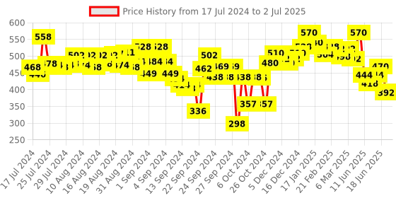 ajio.com lyra Printed Pyjamas with Elasticated Drawstring Waist lyra Price History Graph from 17 Jul 2024 to 2 Jul 2025