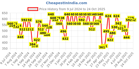 ajio.com urban scottish Printed Pyjamas with Elasticated Waist urban scottish Price History Graph from 9 Jul 2024 to 19 Oct 2025
