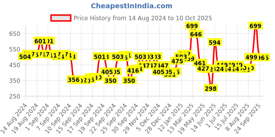 ajio.com snitch Printed Pyjamas with Insert Pocket snitch Price History Graph from 14 Aug 2024 to 10 Oct 2025