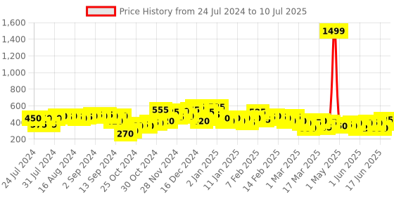 ajio.com the indian garage co Printed Pyjamas with Insert Pockets the indian garage co Price History Graph from 24 Jul 2024 to 10 Jul 2025
