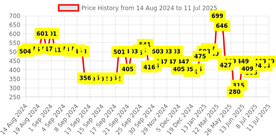 ajio.com snitch Printed Pyjamas with Insert Pockets snitch Price History Graph from 14 Aug 2024 to 11 Jul 2025