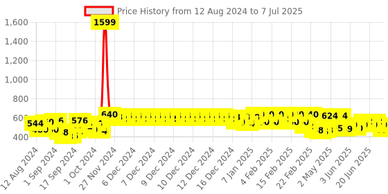 ajio.com urban scottish Printed Pyjamas with Insert Pockets urban scottish Price History Graph from 12 Aug 2024 to 7 Jul 2025