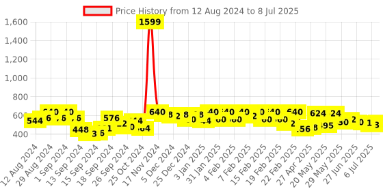 ajio.com urban scottish Printed Pyjamas with Insert Pockets urban scottish Price History Graph from 12 Aug 2024 to 8 Jul 2025