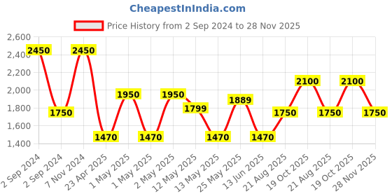 ajio.com homely by romee Printed Queen-Size Reversible Bed Cover with Pillow Covers homely by romee Price History Graph from 2 Sep 2024 to 28 Nov 2025