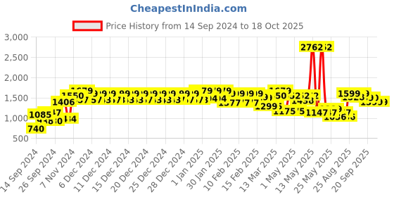 ajio.com urban space Printed Quilted Reversible Double Bed Blanket urban space Price History Graph from 14 Sep 2024 to 18 Oct 2025