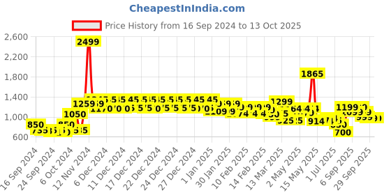 ajio.com urban space Printed Quilted Reversible Microfiber A/c Single Blanket urban space Price History Graph from 16 Sep 2024 to 13 Oct 2025