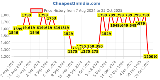 ajio.com reebok Printed Racer-Back Sports Bra reebok Price History Graph from 7 Aug 2024 to 22 Oct 2025