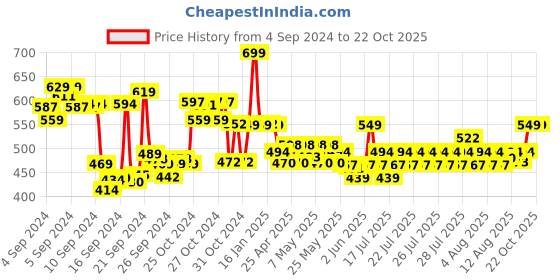 ajio.com max Printed Rayon Tunic max Price History Graph from 4 Sep 2024 to 21 Oct 2025