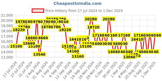 ajio.com dkny Printed Rebellion Trolley with 360 Degree Rotating Wheel dkny Price History Graph from 17 Jul 2024 to 1 Dec 2025