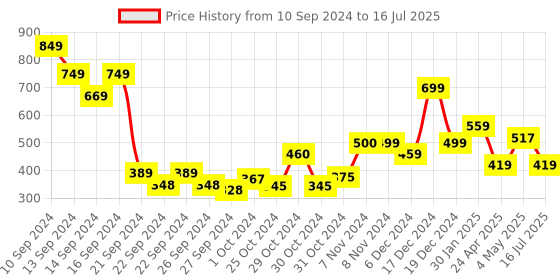 ajio.com umai Printed Rectangle Bath Mat umai Price History Graph from 10 Sep 2024 to 16 Jul 2025