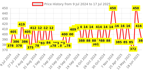 ajio.com sej by nisha gupta Printed Rectangle Photo Frame sej by nisha gupta Price History Graph from 9 Jul 2024 to 18 Jun 2025