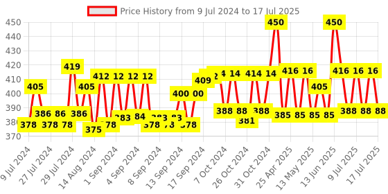 ajio.com sej by nisha gupta Printed Rectangle Photo Frame sej by nisha gupta Price History Graph from 9 Jul 2024 to 15 Jul 2025