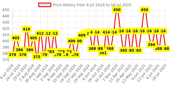 ajio.com sej by nisha gupta Printed Rectangle Photo Frame sej by nisha gupta Price History Graph from 9 Jul 2024 to 9 Jul 2025