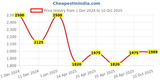ajio.com obsessions Printed Rectangle-Shaped Runner obsessions Price History Graph from 1 Dec 2024 to 10 Oct 2025