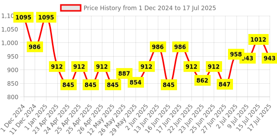 ajio.com obsessions Printed Rectangle-Shaped Runner obsessions Price History Graph from 1 Dec 2024 to 17 Jul 2025