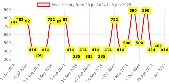 ajio.com saral home Printed Rectangular Antiskid Runner 18" x 47" saral home Price History Graph from 28 Jul 2024 to 3 Jun 2025
