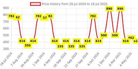 ajio.com saral home Printed Rectangular Antiskid Runner 18" x 47" saral home Price History Graph from 29 Jul 2024 to 16 Jul 2025