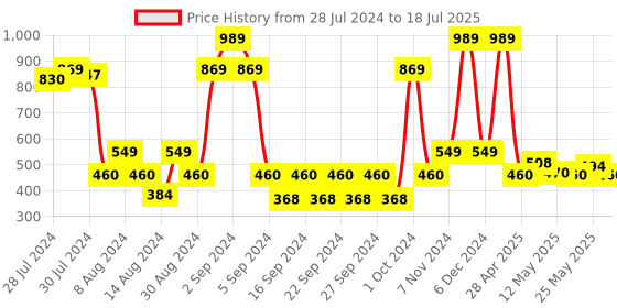 ajio.com saral home Printed Rectangular Bath Mat saral home Price History Graph from 28 Jul 2024 to 18 Jul 2025