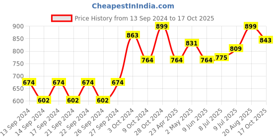 ajio.com home centre Printed Rectangular Bath Mat 2' x 1' home centre Price History Graph from 13 Sep 2024 to 17 Oct 2025