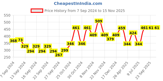 ajio.com umai Printed Rectangular Bathroom Mat umai Price History Graph from 7 Sep 2024 to 15 Nov 2025