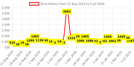 ajio.com random Printed Rectangular Canvas Wall Painting random Price History Graph from 15 Aug 2024 to 5 Jul 2025