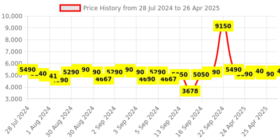 ajio.com presto Printed Rectangular Carpet 6"x 4" presto Price History Graph from 28 Jul 2024 to 26 Apr 2025