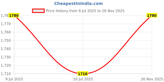 ajio.com gulmohar lane Printed Rectangular Cushion Cover 12" x 22" gulmohar lane Price History Graph from 9 Jul 2025 to 26 Nov 2025