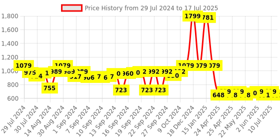 ajio.com luxehome international Printed Rectangular Mat luxehome international Price History Graph from 29 Jul 2024 to 17 Jul 2025