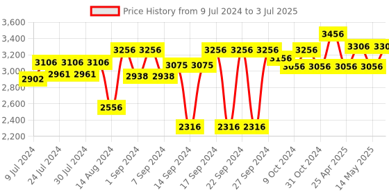 ajio.com ai Printed Rectangular Shape Carpet ai Price History Graph from 9 Jul 2024 to 3 Jul 2025