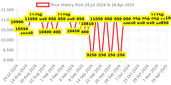 ajio.com ai Printed Rectangular Shape Carpet ai Price History Graph from 29 Jul 2024 to 26 Apr 2025
