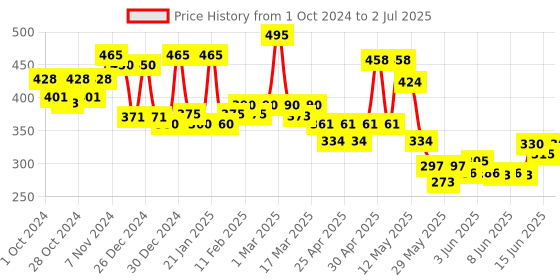 ajio.com aazeem Printed Rectangular Shaped Table Runner aazeem Price History Graph from 1 Oct 2024 to 2 Jul 2025