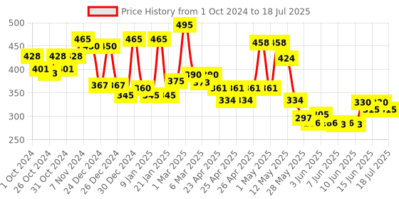ajio.com aazeem Printed Rectangular Shaped Table Runner aazeem Price History Graph from 1 Oct 2024 to 2 Jul 2025