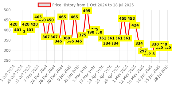 ajio.com aazeem Printed Rectangular Shaped Table Runner aazeem Price History Graph from 1 Oct 2024 to 6 Jul 2025