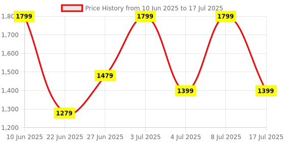 ajio.com spancia Printed Rectangular Super-Soft Pillow spancia Price History Graph from 10 Jun 2025 to 17 Jul 2025
