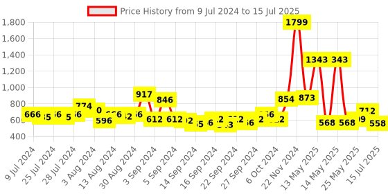 ajio.com urban space Printed Rectangular Table Cover urban space Price History Graph from 9 Jul 2024 to 15 Jul 2025