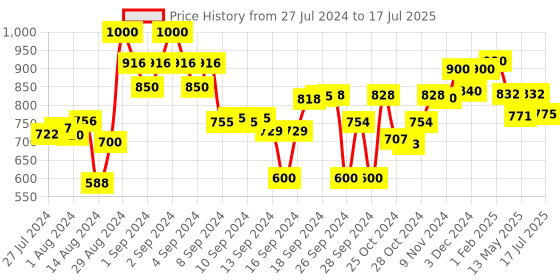 ajio.com ever home Printed Rectangular Table Cover ever home Price History Graph from 27 Jul 2024 to 17 Jul 2025