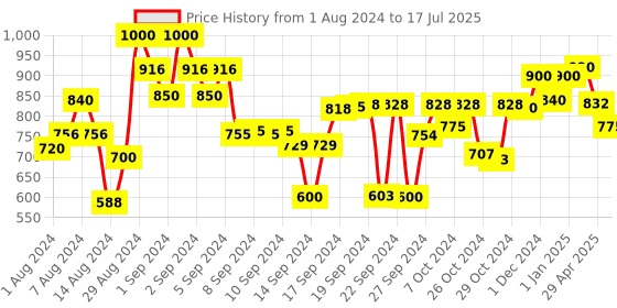 ajio.com ever home Printed Rectangular Table Cover ever home Price History Graph from 1 Aug 2024 to 17 Jul 2025